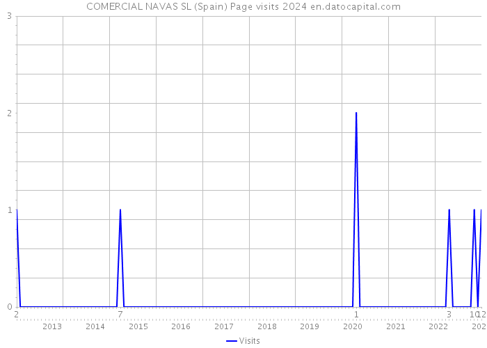 COMERCIAL NAVAS SL (Spain) Page visits 2024 