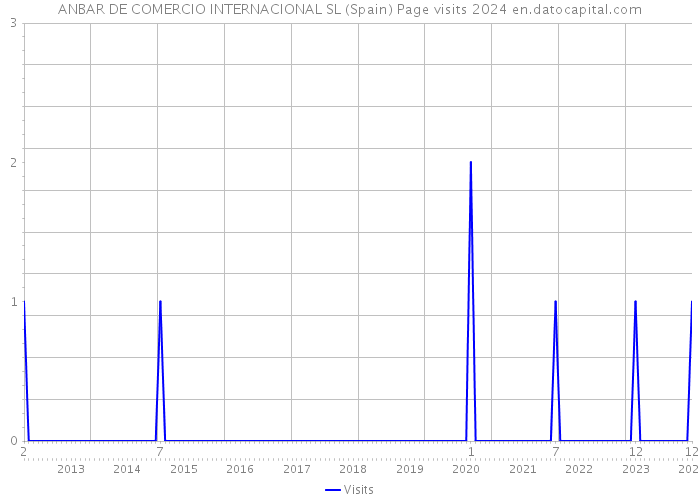 ANBAR DE COMERCIO INTERNACIONAL SL (Spain) Page visits 2024 