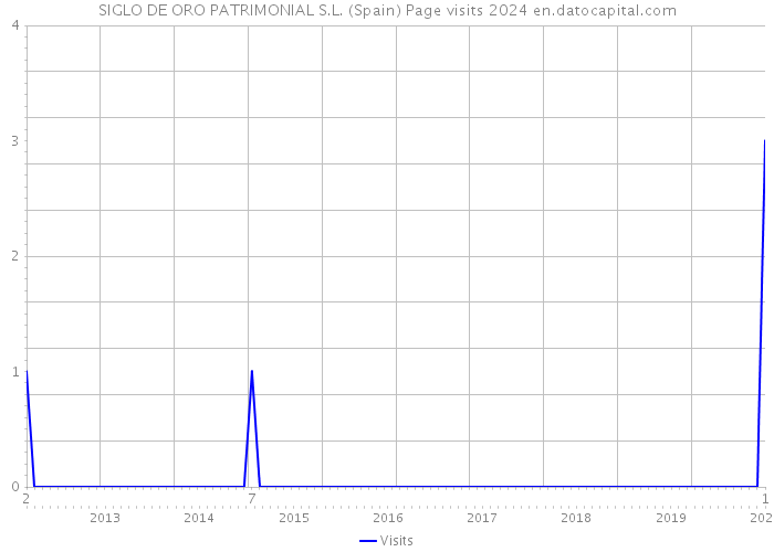 SIGLO DE ORO PATRIMONIAL S.L. (Spain) Page visits 2024 