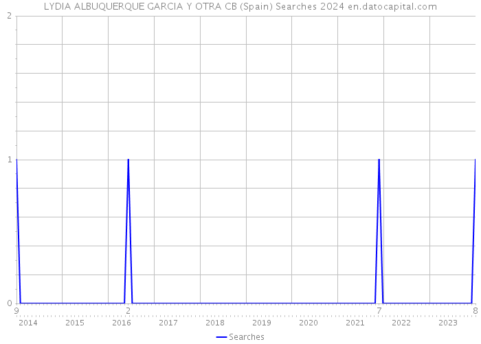 LYDIA ALBUQUERQUE GARCIA Y OTRA CB (Spain) Searches 2024 