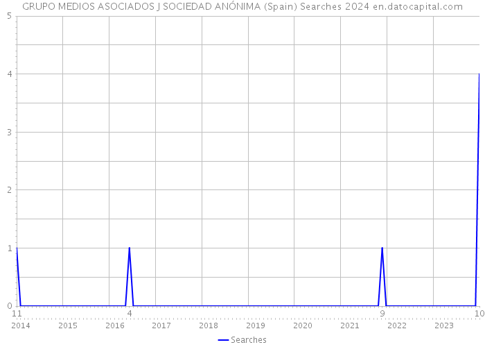 GRUPO MEDIOS ASOCIADOS J SOCIEDAD ANÓNIMA (Spain) Searches 2024 