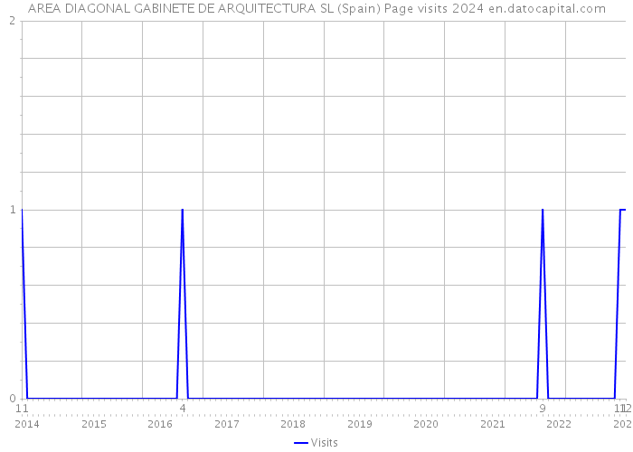 AREA DIAGONAL GABINETE DE ARQUITECTURA SL (Spain) Page visits 2024 