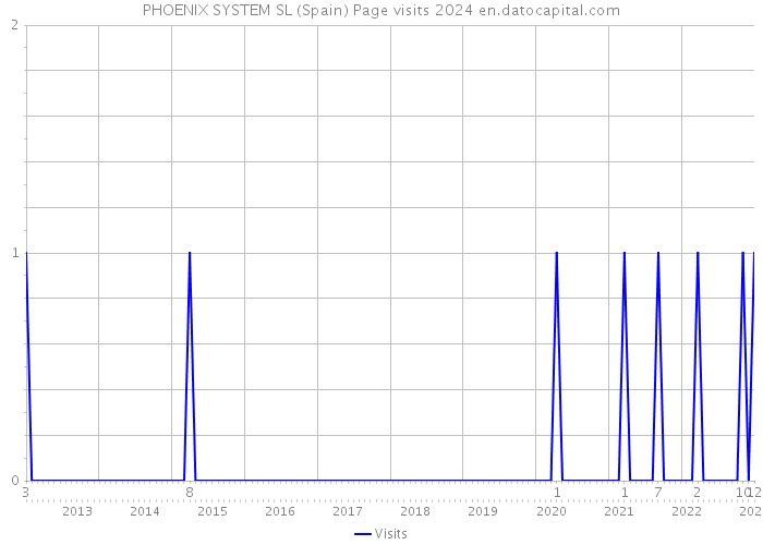 PHOENIX SYSTEM SL (Spain) Page visits 2024 