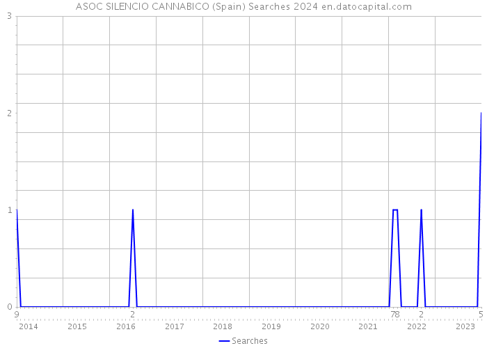 ASOC SILENCIO CANNABICO (Spain) Searches 2024 