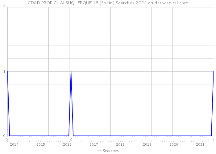 CDAD PROP CL ALBUQUERQUE 18 (Spain) Searches 2024 