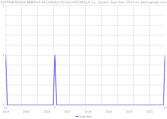 DISTRIBUIDORA BEBIDAS ALCOHOLICAS ALCANTARILLA S.L. (Spain) Searches 2024 