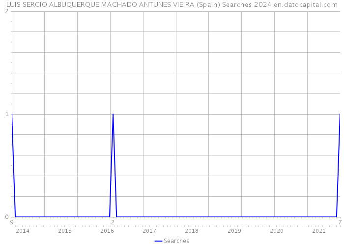 LUIS SERGIO ALBUQUERQUE MACHADO ANTUNES VIEIRA (Spain) Searches 2024 
