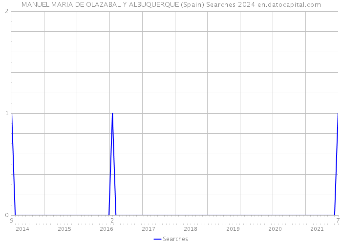MANUEL MARIA DE OLAZABAL Y ALBUQUERQUE (Spain) Searches 2024 
