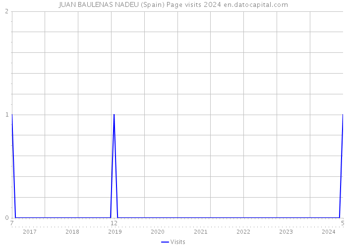 JUAN BAULENAS NADEU (Spain) Page visits 2024 