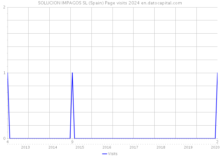 SOLUCION IMPAGOS SL (Spain) Page visits 2024 