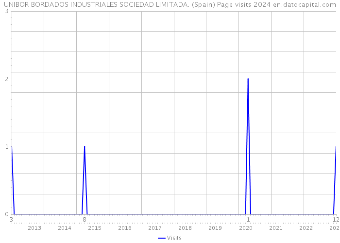 UNIBOR BORDADOS INDUSTRIALES SOCIEDAD LIMITADA. (Spain) Page visits 2024 