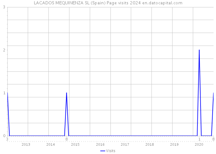 LACADOS MEQUINENZA SL (Spain) Page visits 2024 