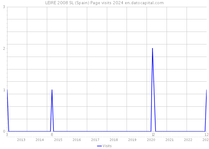 LEIRE 2008 SL (Spain) Page visits 2024 