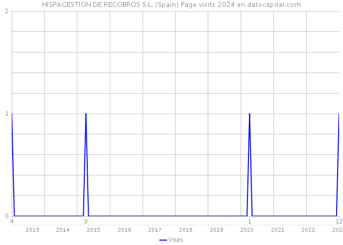HISPAGESTION DE RECOBROS S.L. (Spain) Page visits 2024 
