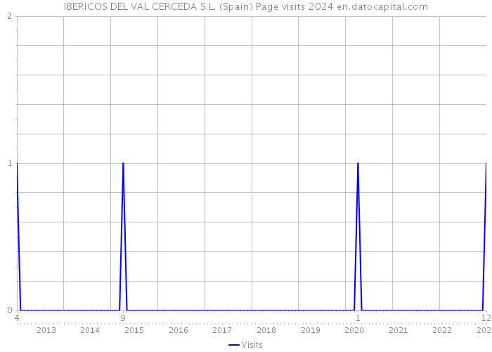 IBERICOS DEL VAL CERCEDA S.L. (Spain) Page visits 2024 