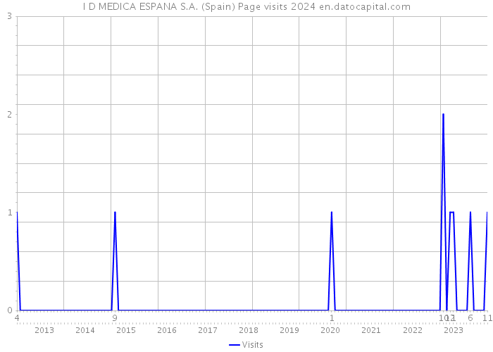 I D MEDICA ESPANA S.A. (Spain) Page visits 2024 