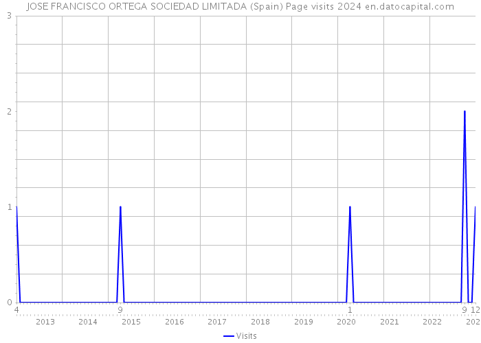 JOSE FRANCISCO ORTEGA SOCIEDAD LIMITADA (Spain) Page visits 2024 