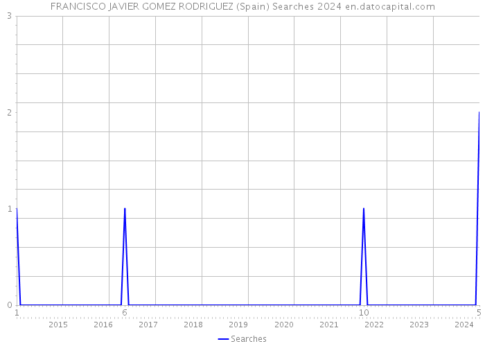 FRANCISCO JAVIER GOMEZ RODRIGUEZ (Spain) Searches 2024 