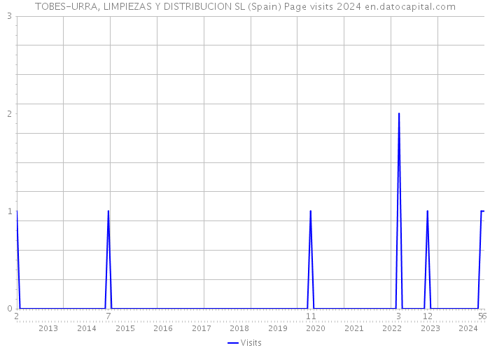 TOBES-URRA, LIMPIEZAS Y DISTRIBUCION SL (Spain) Page visits 2024 