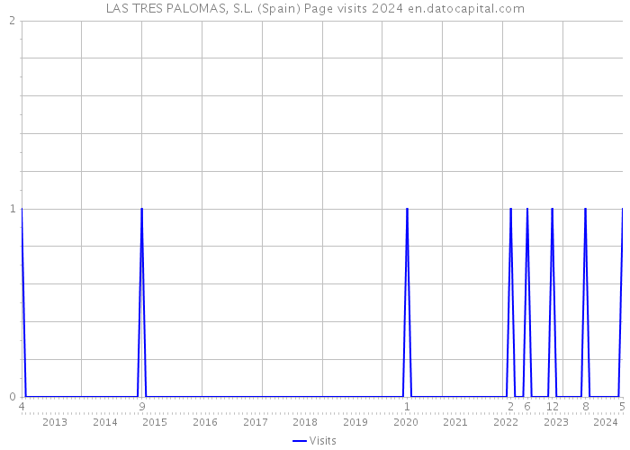 LAS TRES PALOMAS, S.L. (Spain) Page visits 2024 