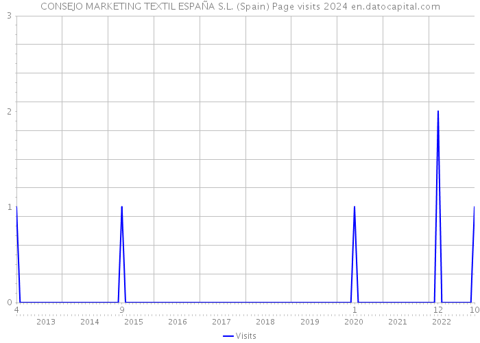 CONSEJO MARKETING TEXTIL ESPAÑA S.L. (Spain) Page visits 2024 