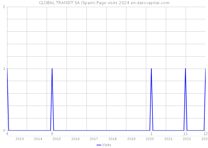 GLOBAL TRANSIT SA (Spain) Page visits 2024 