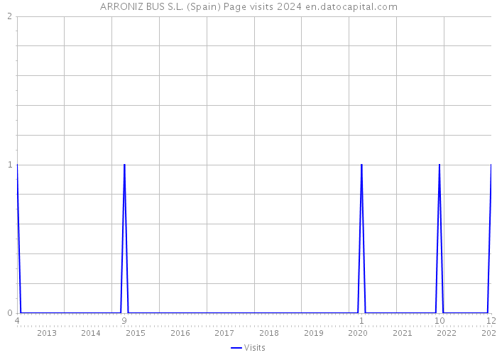 ARRONIZ BUS S.L. (Spain) Page visits 2024 