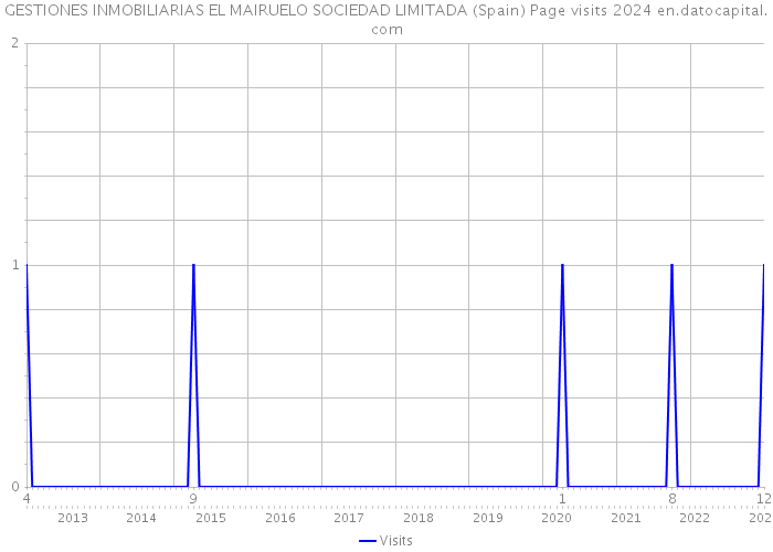 GESTIONES INMOBILIARIAS EL MAIRUELO SOCIEDAD LIMITADA (Spain) Page visits 2024 