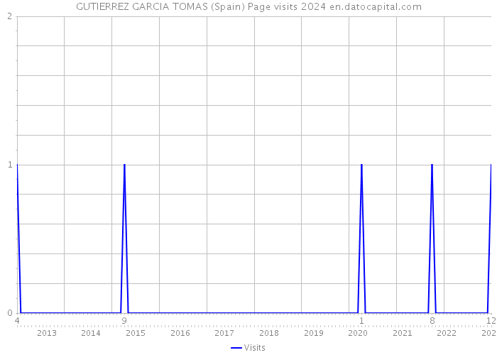 GUTIERREZ GARCIA TOMAS (Spain) Page visits 2024 