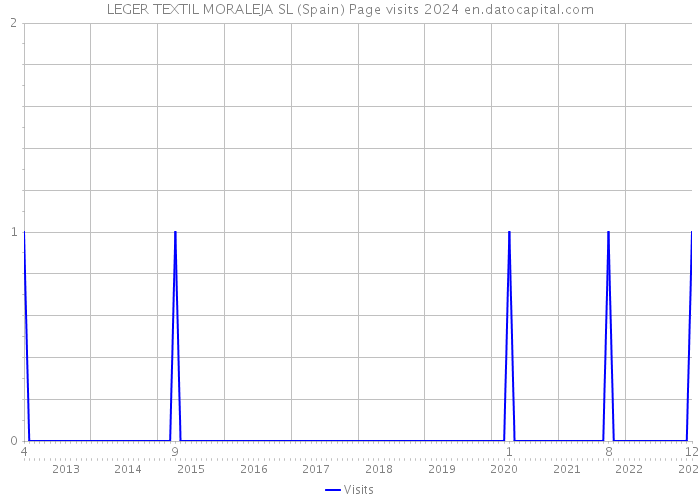LEGER TEXTIL MORALEJA SL (Spain) Page visits 2024 