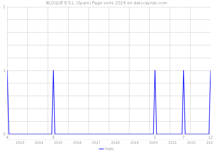 BLOQUE 8 S.L. (Spain) Page visits 2024 