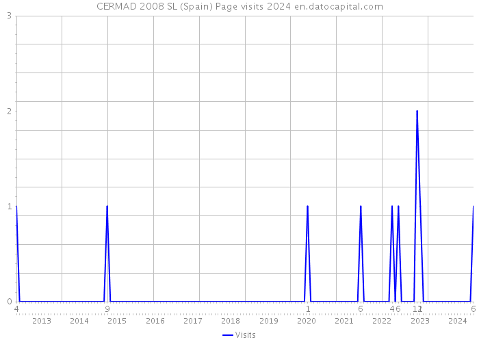 CERMAD 2008 SL (Spain) Page visits 2024 