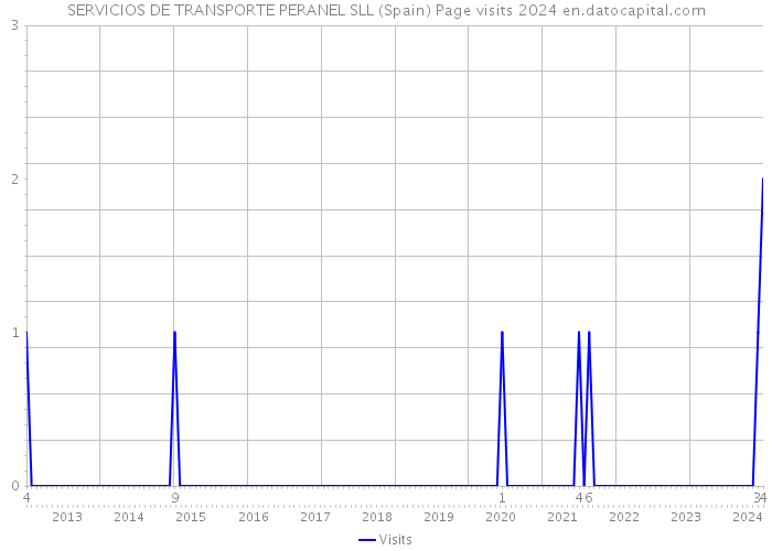 SERVICIOS DE TRANSPORTE PERANEL SLL (Spain) Page visits 2024 