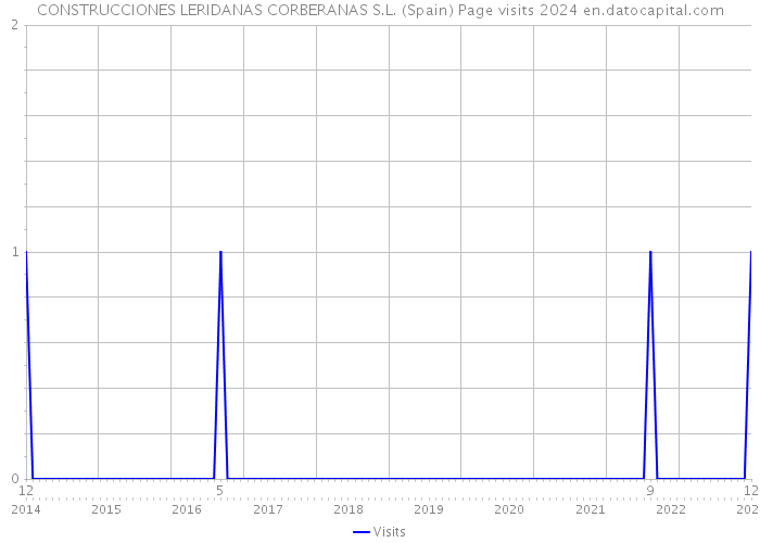 CONSTRUCCIONES LERIDANAS CORBERANAS S.L. (Spain) Page visits 2024 