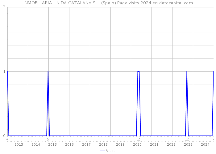 INMOBILIARIA UNIDA CATALANA S.L. (Spain) Page visits 2024 