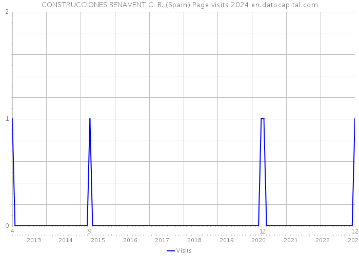 CONSTRUCCIONES BENAVENT C. B. (Spain) Page visits 2024 
