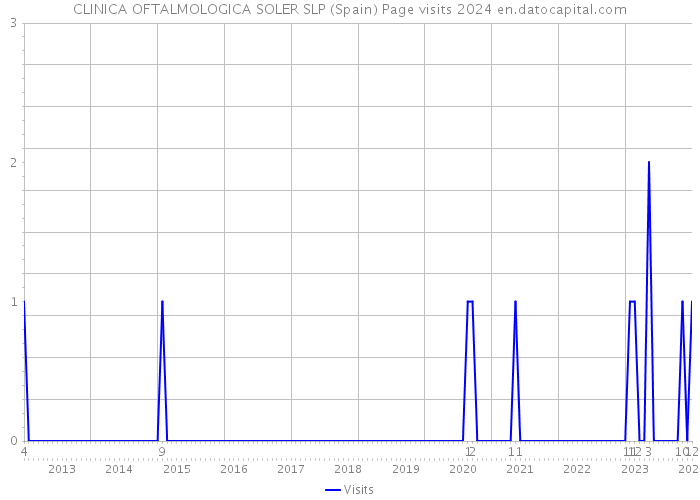 CLINICA OFTALMOLOGICA SOLER SLP (Spain) Page visits 2024 