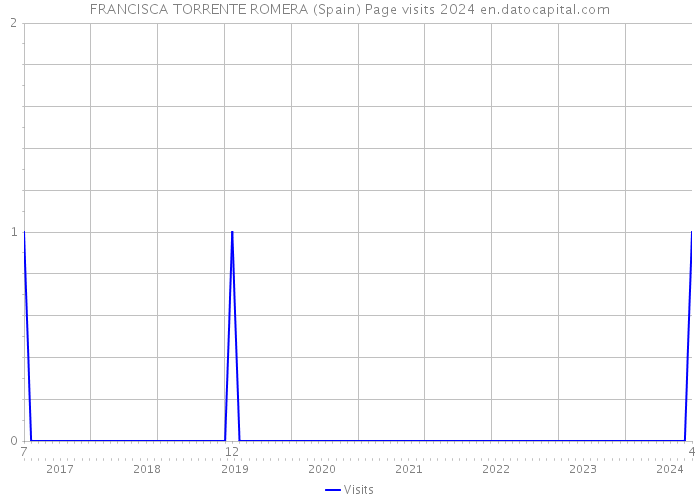 FRANCISCA TORRENTE ROMERA (Spain) Page visits 2024 