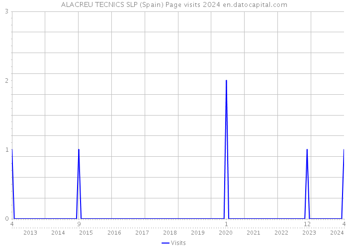 ALACREU TECNICS SLP (Spain) Page visits 2024 