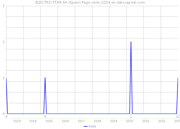 ELECTRO STAR SA (Spain) Page visits 2024 