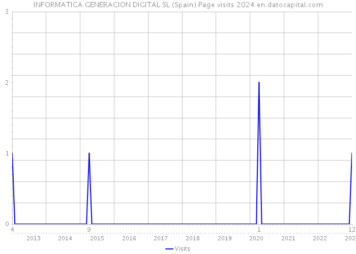 INFORMATICA GENERACION DIGITAL SL (Spain) Page visits 2024 