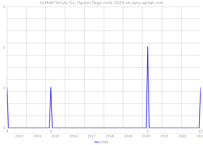 OLMAR SAGAL S.L. (Spain) Page visits 2024 