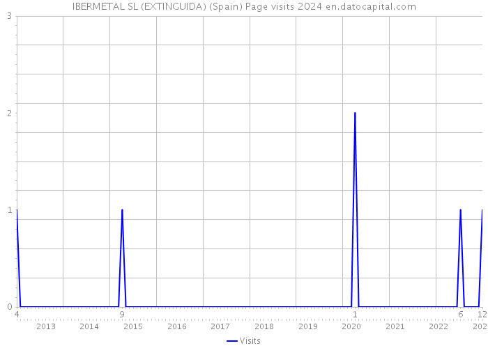 IBERMETAL SL (EXTINGUIDA) (Spain) Page visits 2024 