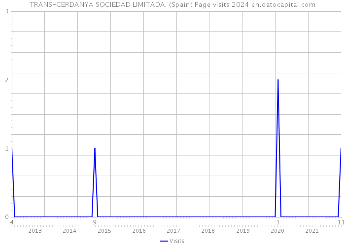 TRANS-CERDANYA SOCIEDAD LIMITADA. (Spain) Page visits 2024 
