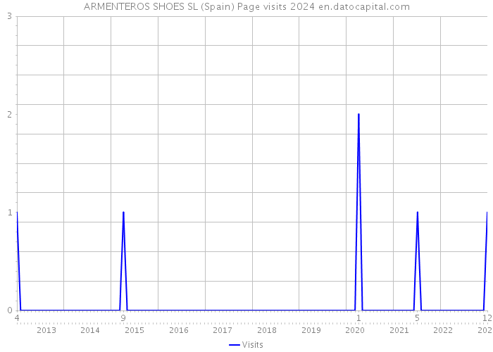 ARMENTEROS SHOES SL (Spain) Page visits 2024 