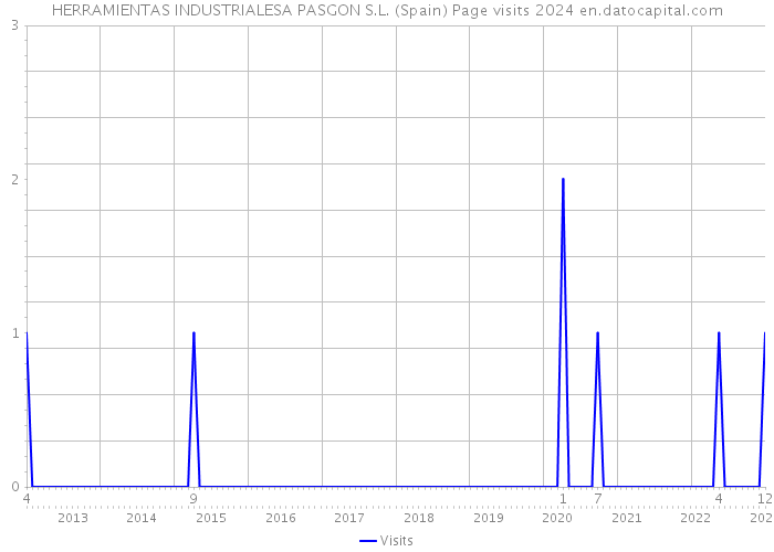 HERRAMIENTAS INDUSTRIALESA PASGON S.L. (Spain) Page visits 2024 