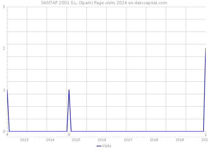 SANTAP 2001 S.L. (Spain) Page visits 2024 