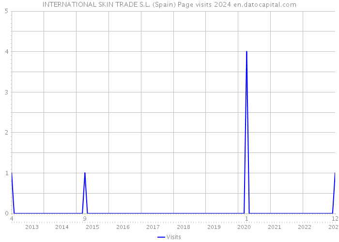 INTERNATIONAL SKIN TRADE S.L. (Spain) Page visits 2024 