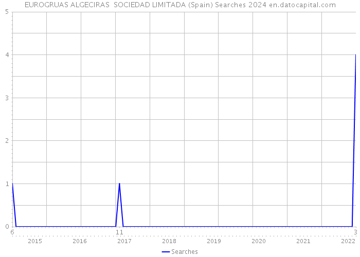 EUROGRUAS ALGECIRAS SOCIEDAD LIMITADA (Spain) Searches 2024 