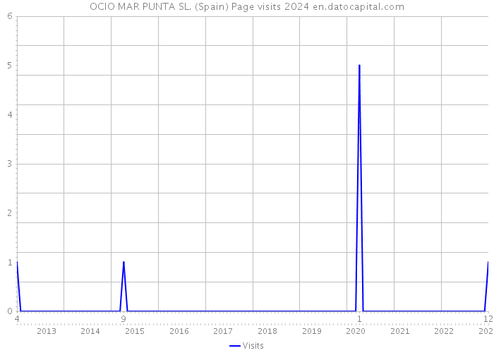OCIO MAR PUNTA SL. (Spain) Page visits 2024 